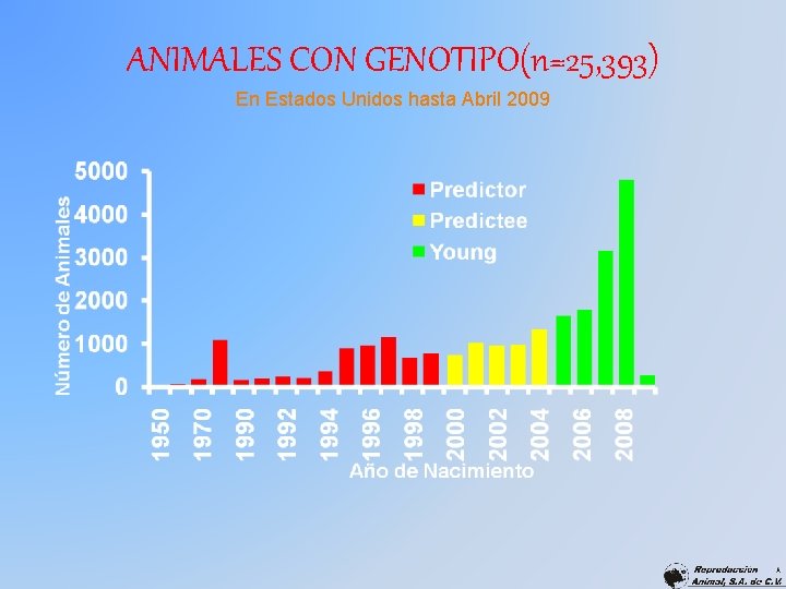ANIMALES CON GENOTIPO(n=25, 393) En Estados Unidos hasta Abril 2009 