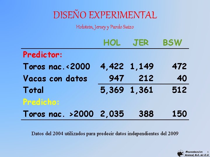 DISEÑO EXPERIMENTAL Holstein, Jersey y Pardo Suizo HOL JER Predictor: Toros nac. <2000 4,