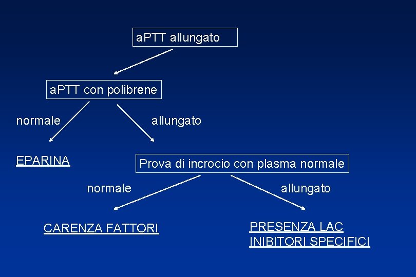 a. PTT allungato a. PTT con polibrene normale allungato EPARINA Prova di incrocio con