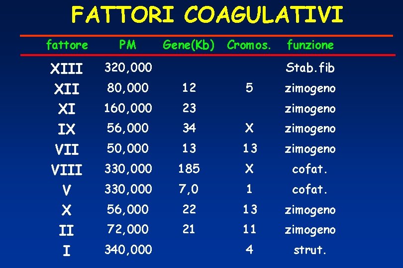 FATTORI COAGULATIVI fattore PM XIII XI IX VIII V X II I 320, 000