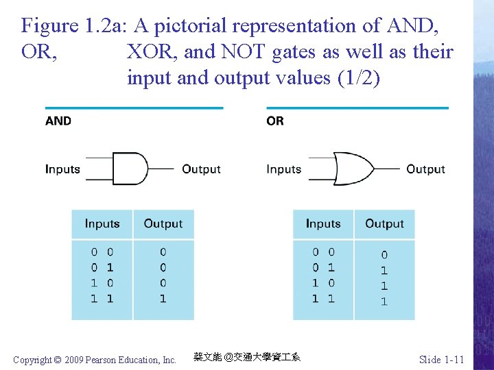 Figure 1. 2 a: A pictorial representation of AND, OR, XOR, and NOT gates