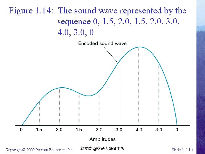 Figure 1. 14: The sound wave represented by the sequence 0, 1. 5, 2.