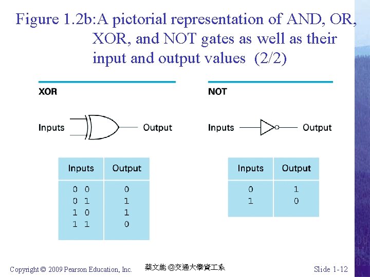 Figure 1. 2 b: A pictorial representation of AND, OR, XOR, and NOT gates