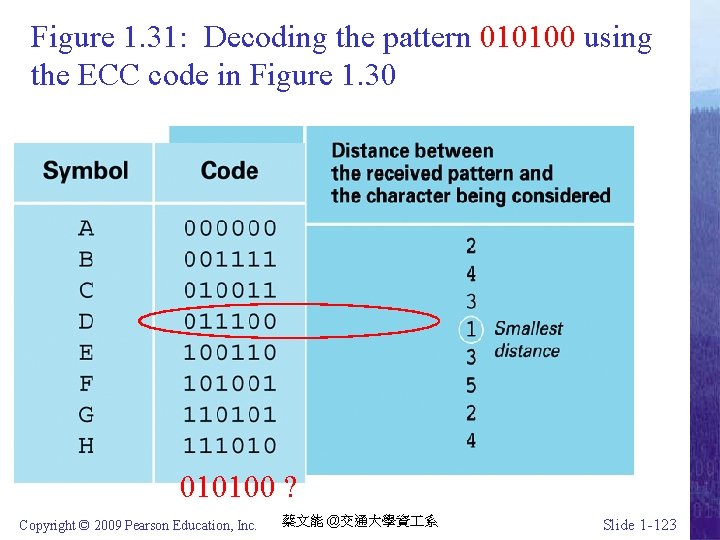 Figure 1. 31: Decoding the pattern 010100 using the ECC code in Figure 1.