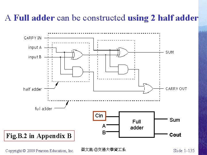 A Full adder can be constructed using 2 half adder Cin Fig. B. 2