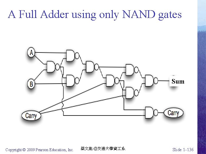 A Full Adder using only NAND gates Sum Copyright © 2009 Pearson Education, Inc.