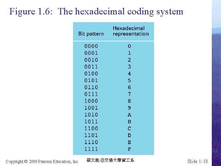 Figure 1. 6: The hexadecimal coding system Copyright © 2009 Pearson Education, Inc. 蔡文能