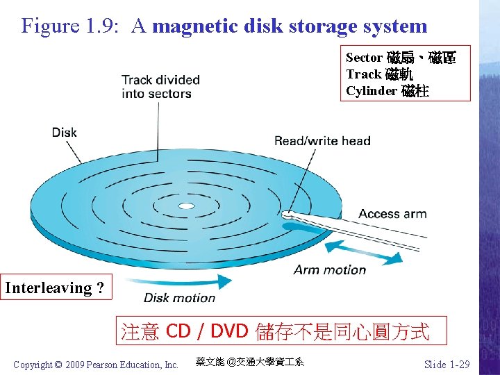 Figure 1. 9: A magnetic disk storage system Sector 磁扇、磁區 Track 磁軌 Cylinder 磁柱