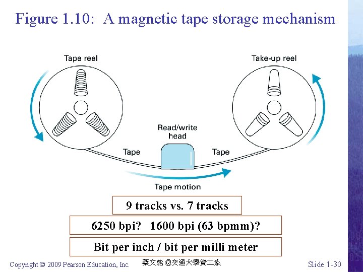 Figure 1. 10: A magnetic tape storage mechanism 9 tracks vs. 7 tracks 6250