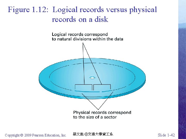 Figure 1. 12: Logical records versus physical records on a disk Copyright © 2009