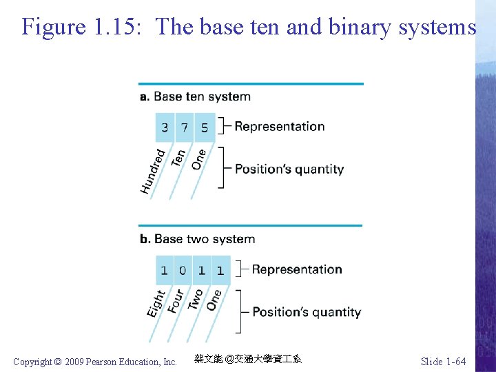 Figure 1. 15: The base ten and binary systems Copyright © 2009 Pearson Education,