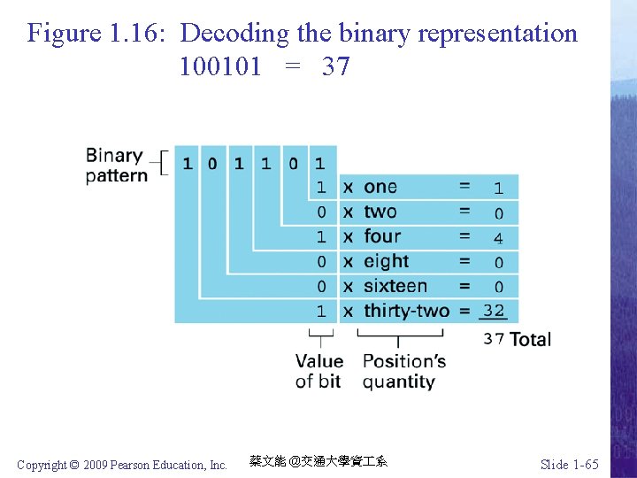 Figure 1. 16: Decoding the binary representation 100101 = 37 Copyright © 2009 Pearson