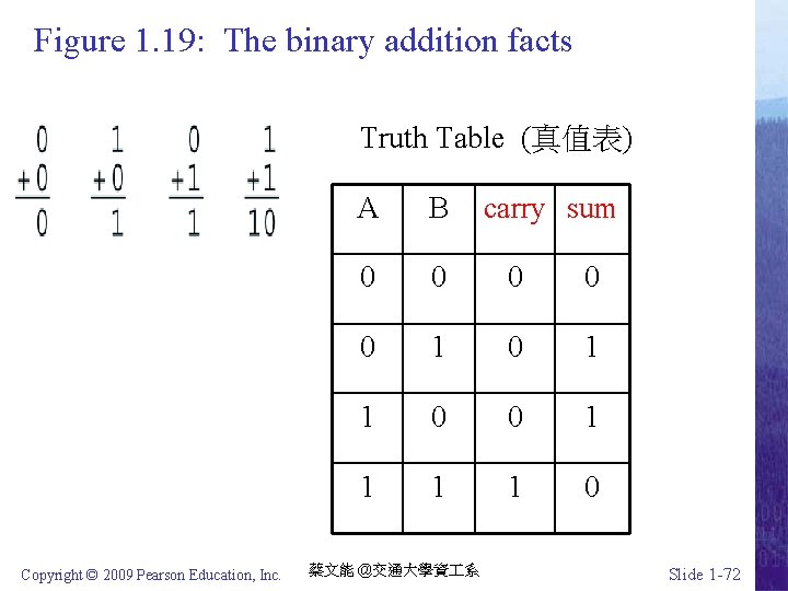 Figure 1. 19: The binary addition facts Truth Table (真值表) Copyright © 2009 Pearson