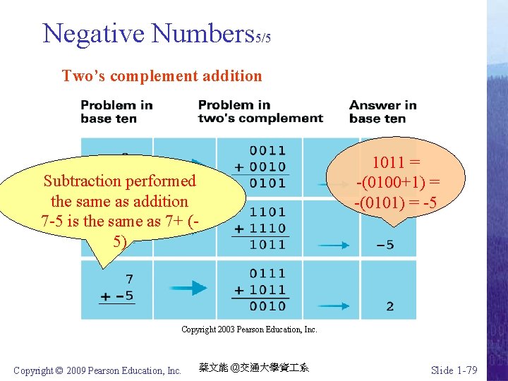 Negative Numbers 5/5 Two’s complement addition Subtraction performed the same as addition 7 -5