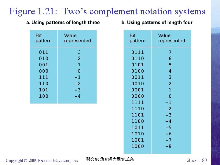 Figure 1. 21: Two’s complement notation systems Copyright © 2009 Pearson Education, Inc. 蔡文能