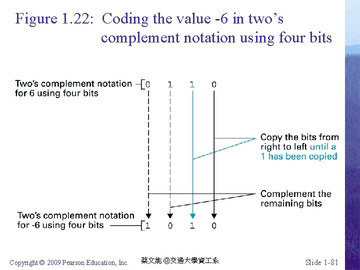 Figure 1. 22: Coding the value -6 in two’s complement notation using four bits