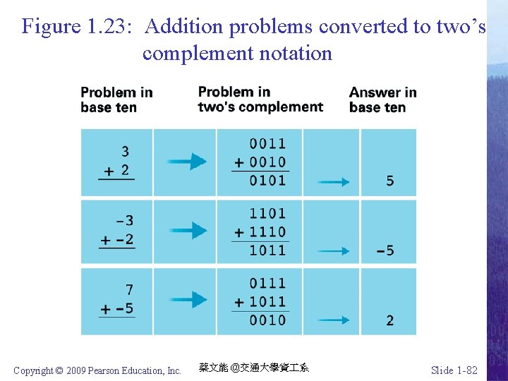 Figure 1. 23: Addition problems converted to two’s complement notation Copyright © 2009 Pearson