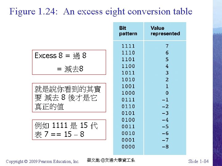 Figure 1. 24: An excess eight conversion table Excess 8 = 過 8 =