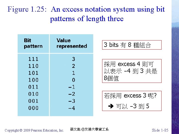 Figure 1. 25: An excess notation system using bit patterns of length three 3
