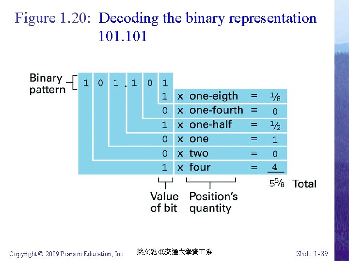 Figure 1. 20: Decoding the binary representation 101 Copyright © 2009 Pearson Education, Inc.