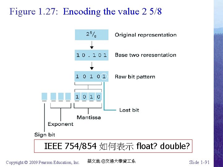 Figure 1. 27: Encoding the value 2 5/8 IEEE 754/854 如何表示 float? double? Copyright