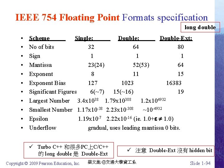 IEEE 754 Floating Point Formats specification long double • • • Scheme Single: Double-Ext: