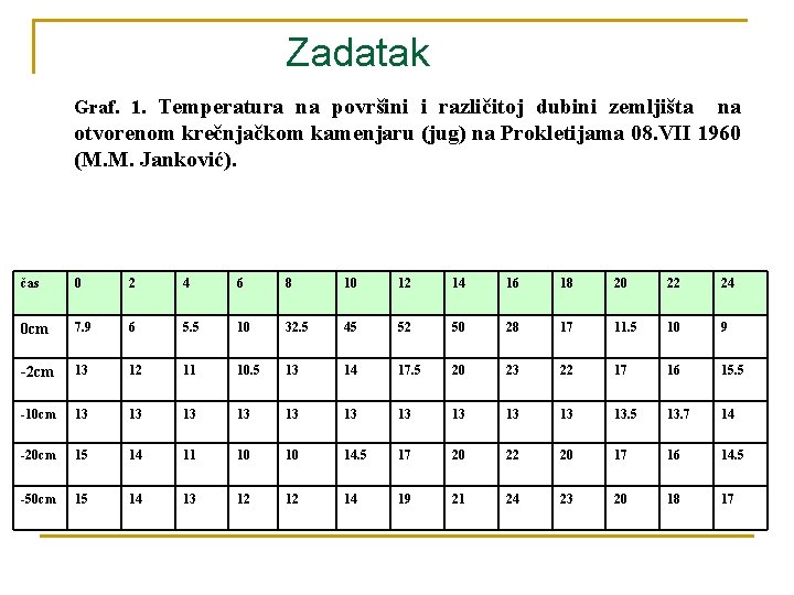 Zadatak Graf. 1. Temperatura na površini i različitoj dubini zemljišta na otvorenom krečnjačkom kamenjaru