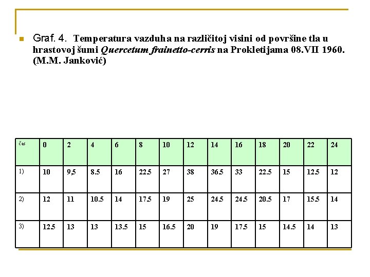 n Graf. 4. Temperatura vazduha na različitoj visini od površine tla u hrastovoj šumi