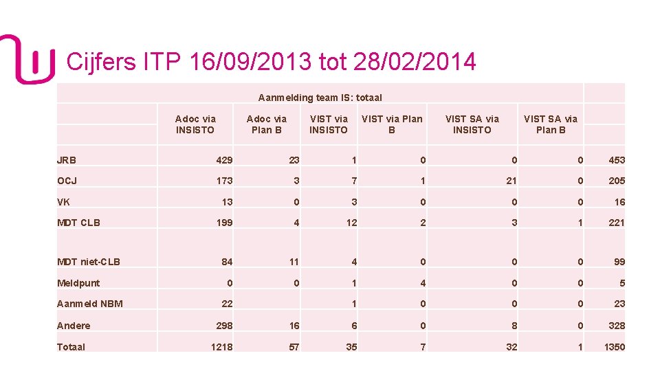 Cijfers ITP 16/09/2013 tot 28/02/2014 Aanmelding team IS: totaal Adoc via INSISTO Adoc via
