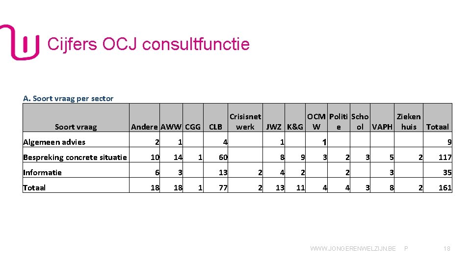 Cijfers OCJ consultfunctie A. Soort vraag per sector Soort vraag Algemeen advies Bespreking concrete