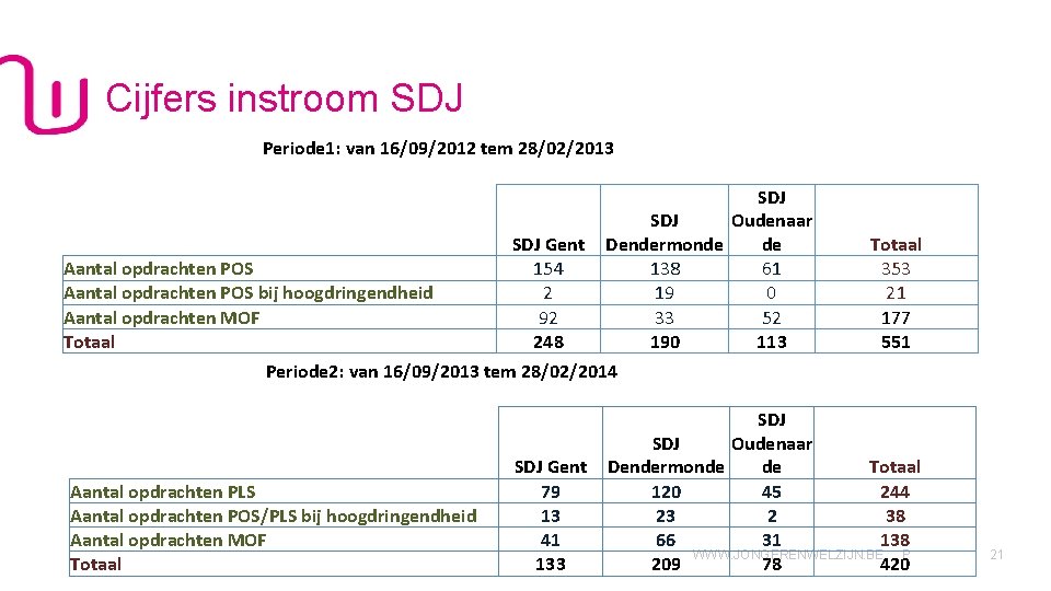 Cijfers instroom SDJ Periode 1: van 16/09/2012 tem 28/02/2013 Aantal opdrachten POS bij hoogdringendheid