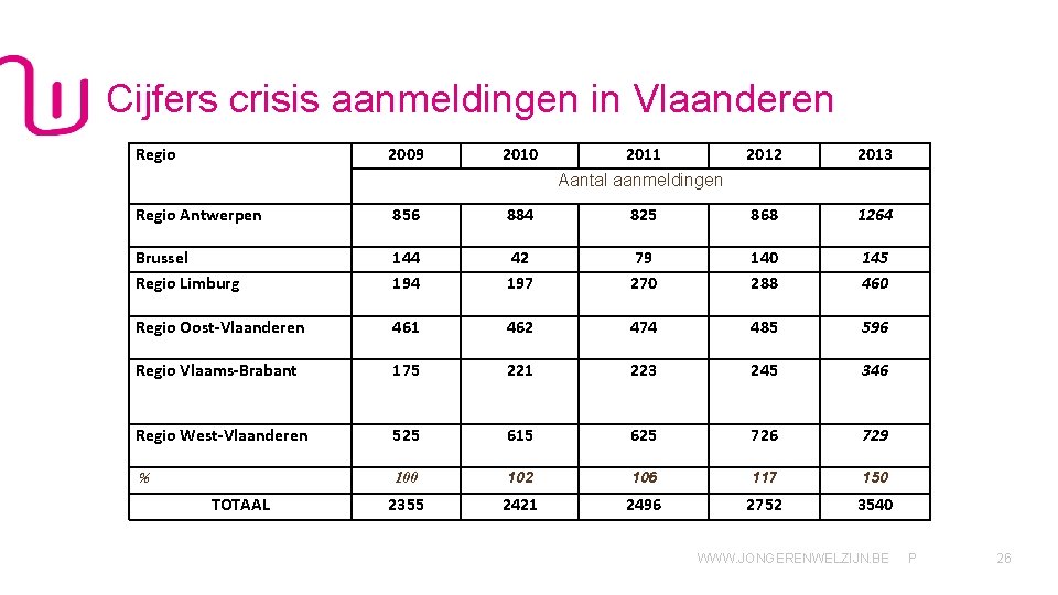 Cijfers crisis aanmeldingen in Vlaanderen Regio 2009 2010 2011 2012 2013 Aantal aanmeldingen Regio