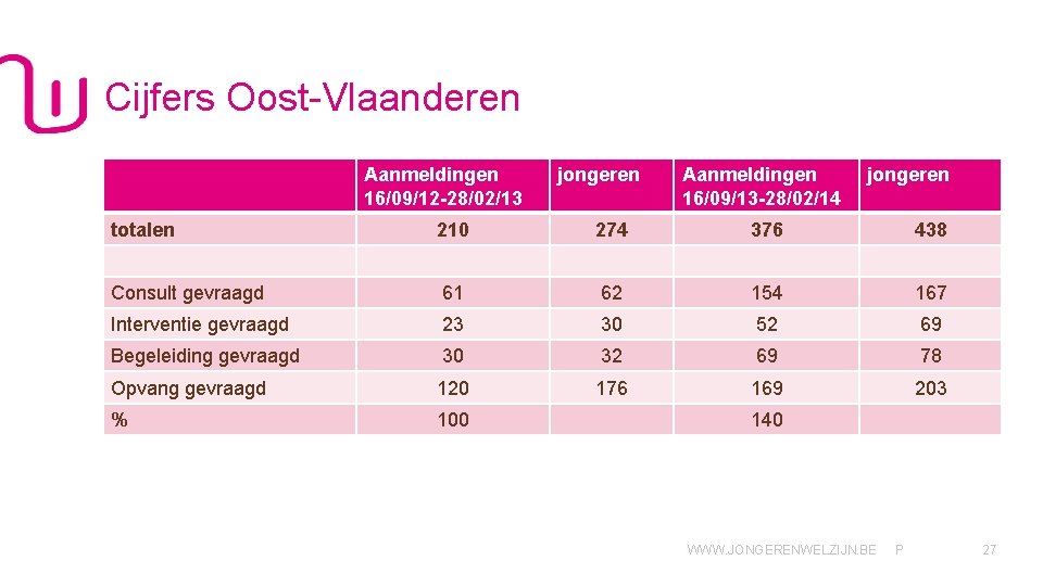 Cijfers Oost-Vlaanderen Aanmeldingen 16/09/12 -28/02/13 jongeren Aanmeldingen 16/09/13 -28/02/14 jongeren totalen 210 274 376