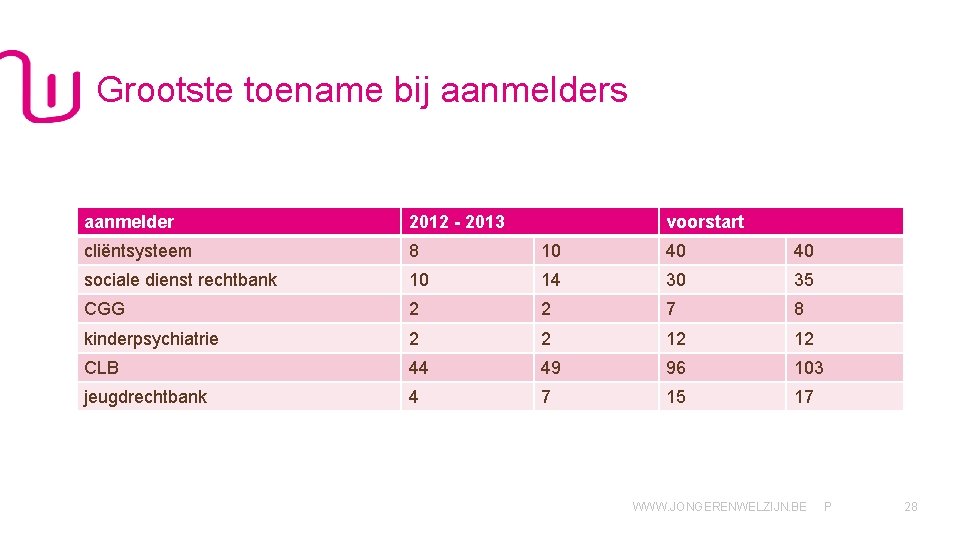 Grootste toename bij aanmelders aanmelder 2012 - 2013 voorstart cliëntsysteem 8 10 40 40