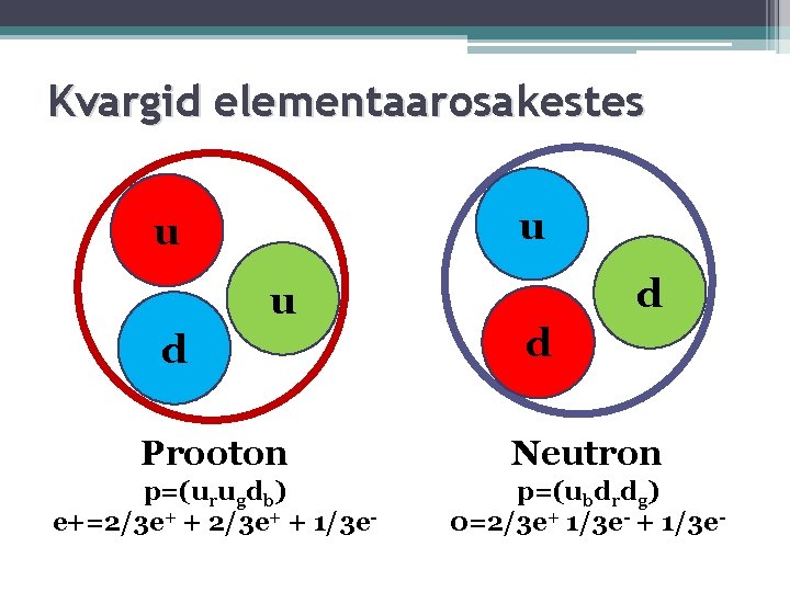 Kvargid elementaarosakestes u u u d d d Prooton Neutron p=(urugdb) e+=2/3 e+ +