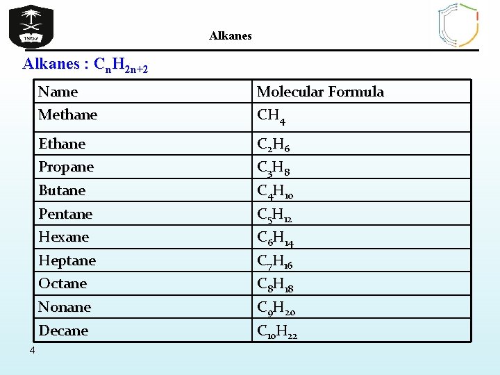 Alkanes : Cn. H 2 n+2 4 Name Methane Molecular Formula CH 4 Ethane