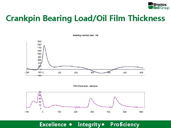Crankpin Bearing Load/Oil Film Thickness Excellence Integrity Proficiency 