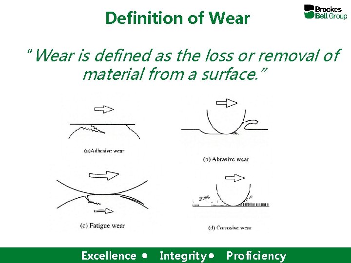 Definition of Wear “Wear is defined as the loss or removal of material from