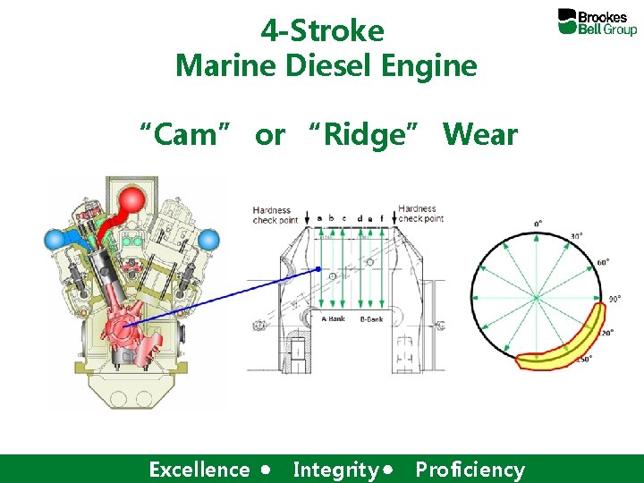 4 -Stroke Marine Diesel Engine “Cam” or “Ridge” Wear Excellence Integrity Proficiency 