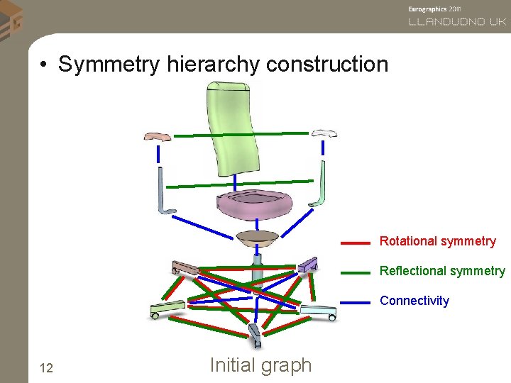  • Symmetry hierarchy construction Rotational symmetry Reflectional symmetry Connectivity 12 Initial graph 