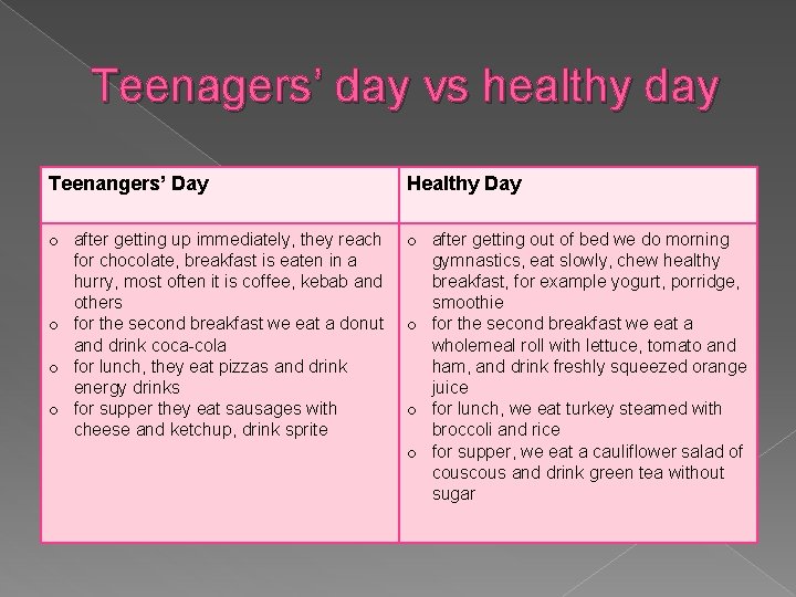 Teenagers’ day vs healthy day Teenangers’ Day Healthy Day o after getting up immediately,