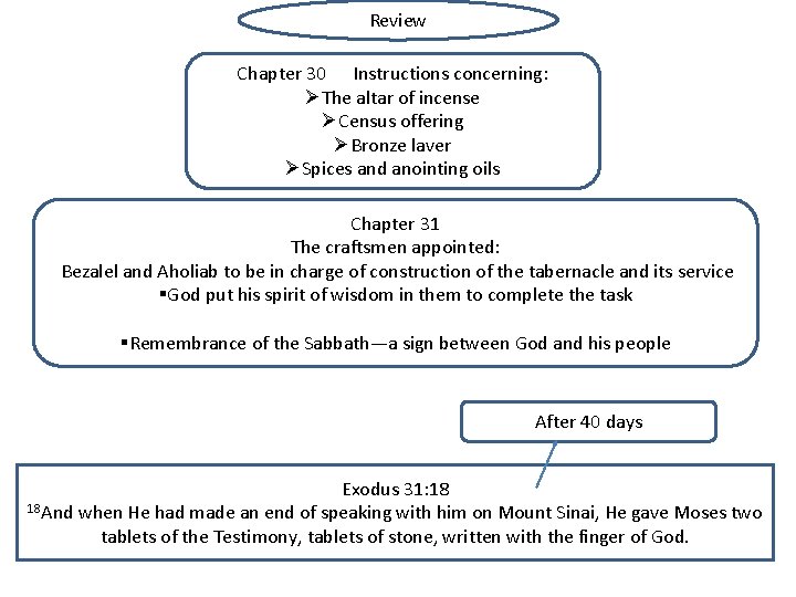 Review Chapter 30 Instructions concerning: ØThe altar of incense ØCensus offering ØBronze laver ØSpices