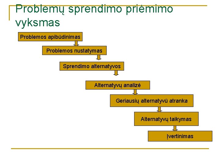 Problemų sprendimo priėmimo vyksmas Problemos apibūdinimas Problemos nustatymas Sprendimo alternatyvos Alternatyvų analizė Geriausių alternatyvū Problemų sprendimo priėmimo vyksmas Problemos apibūdinimas Problemos nustatymas Sprendimo alternatyvos Alternatyvų analizė Geriausių alternatyvū