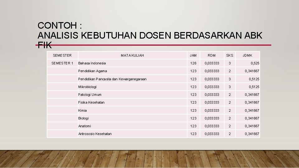 CONTOH : ANALISIS KEBUTUHAN DOSEN BERDASARKAN ABK FIK SEMESTER JAM RDM SKS Bahasa Indonesia