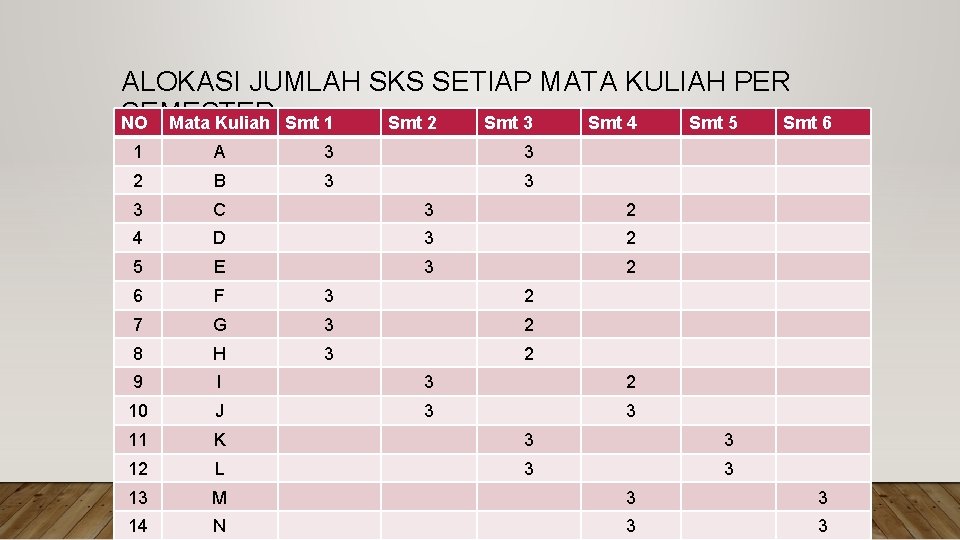 ALOKASI JUMLAH SKS SETIAP MATA KULIAH PER SEMESTER NO Mata Kuliah Smt 1 Smt