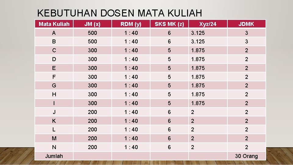 KEBUTUHAN DOSEN MATA KULIAH Mata Kuliah JM (x) RDM (y) SKS MK (z) A