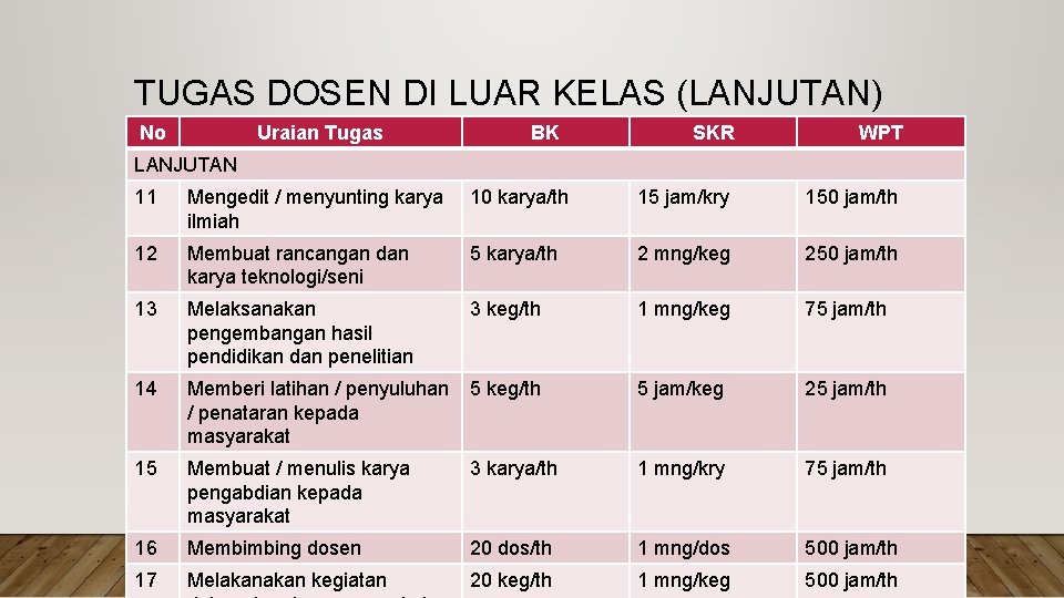 TUGAS DOSEN DI LUAR KELAS (LANJUTAN) No Uraian Tugas BK SKR WPT LANJUTAN 11