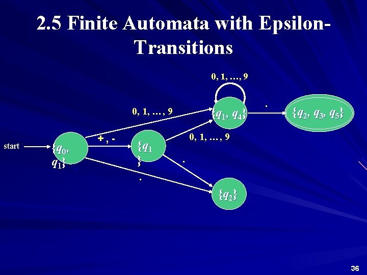 2. 5 Finite Automata with Epsilon. Transitions 0, 1, …, 9 start {q 0,