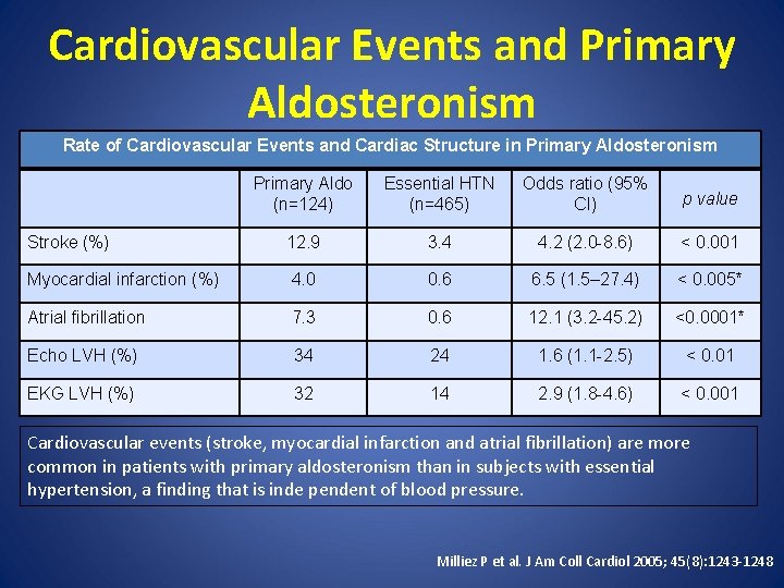 Cardiovascular Events and Primary Aldosteronism Rate of Cardiovascular Events and Cardiac Structure in Primary