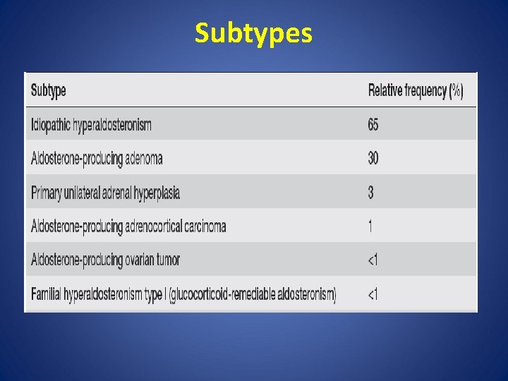 Subtypes 
